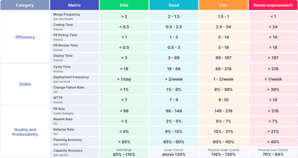 Engineering Metrics Benchmarks What Makes Elite Teams Linearb Blog Engineering Metrics Benchmarks What Makes Elite Teams Linearb Blog